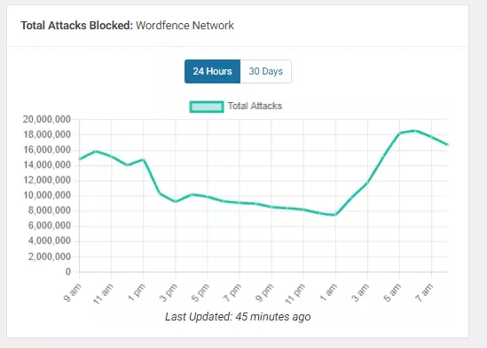 Wordfence Realtime monitor