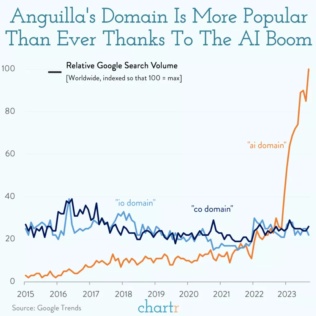 .ai domain buying growth