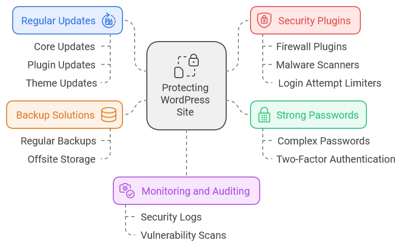 Protect Your WordPress Site from Hackers