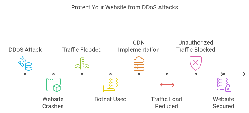 Protect Your Website from DDoS Attacks