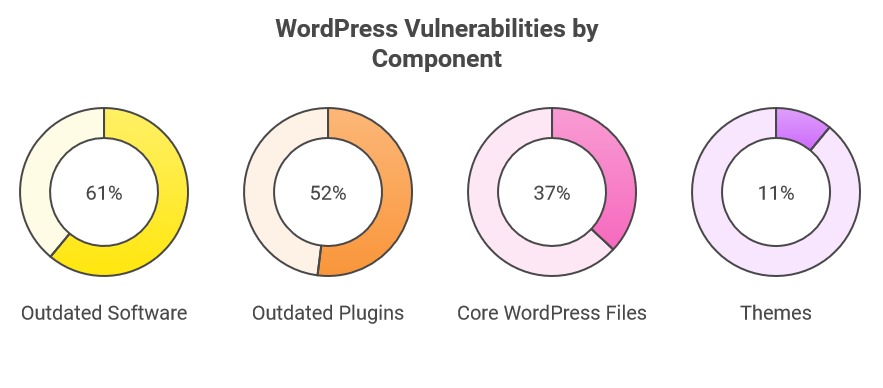 WordPress Vulnerabilities by Component