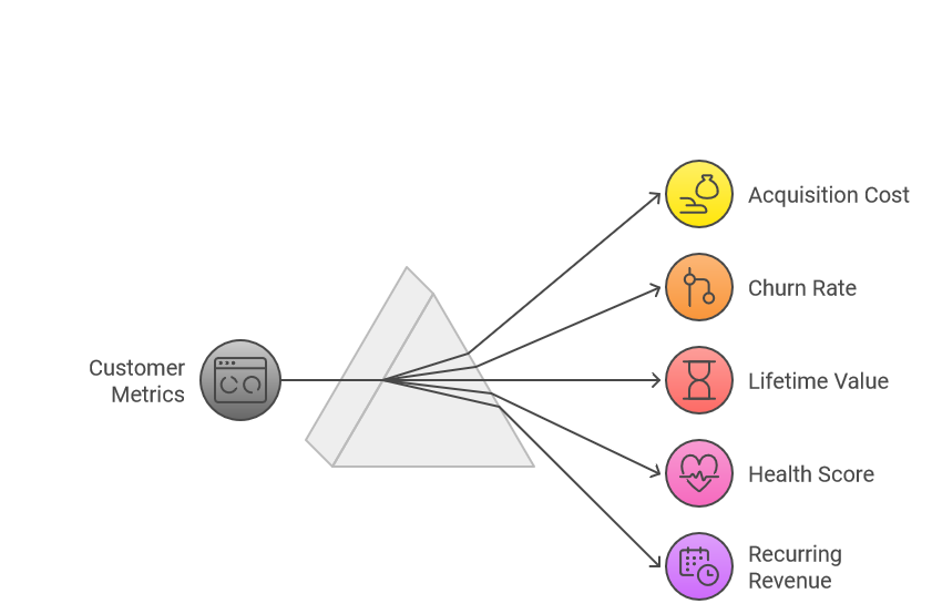 Customer metrics