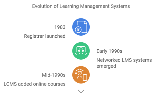 LMS Evolution