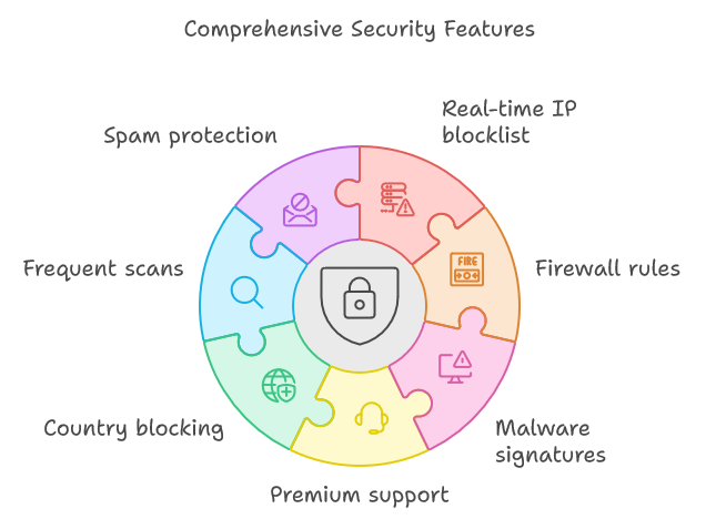 Wordfence Comprehensive Security Features